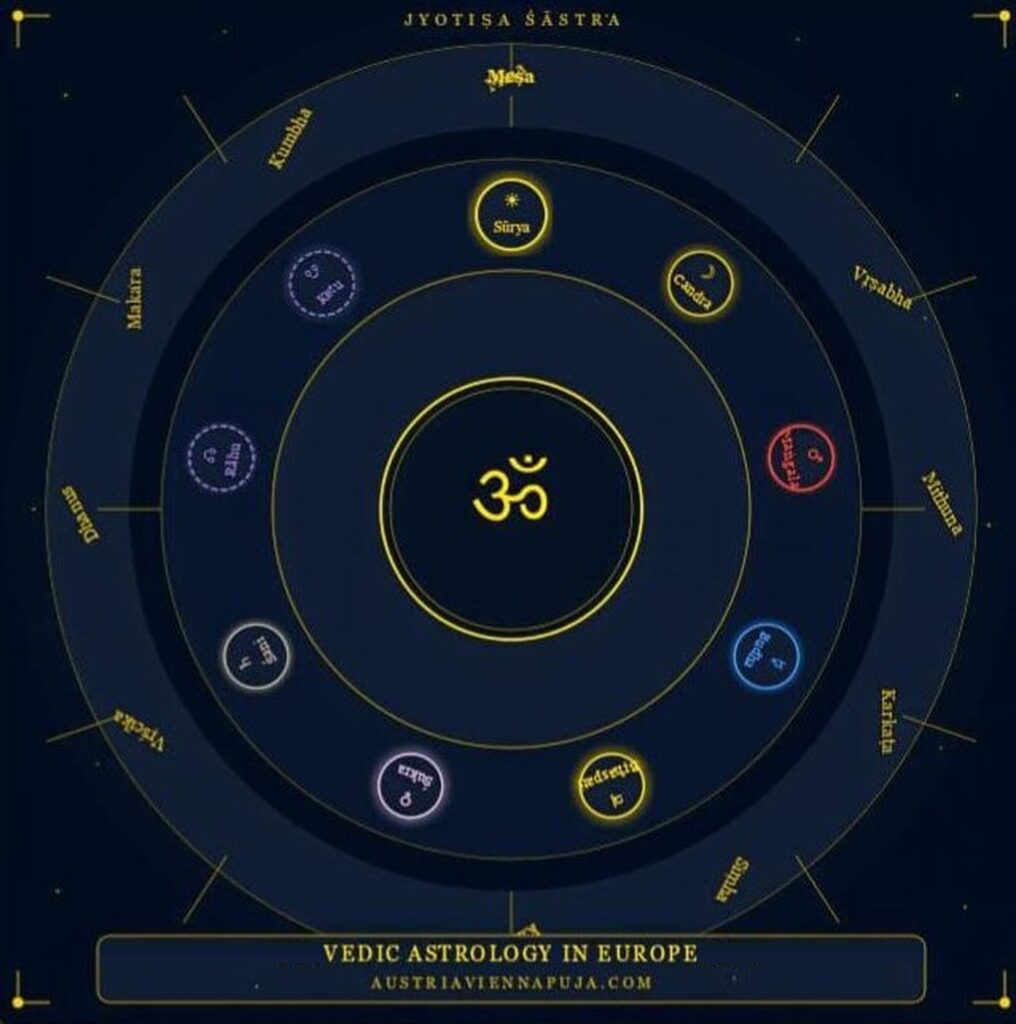 Vedic astrology in Europe: a Jyotiṣa chart showing the nine Grahas and the twelve houses of the zodiac