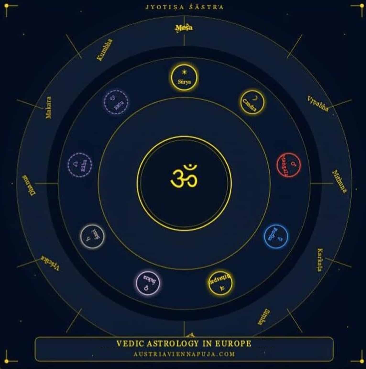 Vedic astrology in Europe: a Jyotiṣa chart showing the nine Grahas and the twelve houses of the zodiac