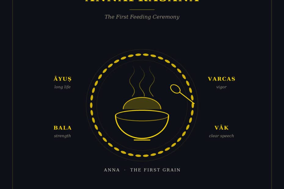 Annaprashana diagram showing a bowl of rice ringed by grain, with the four blessings asked at this rite