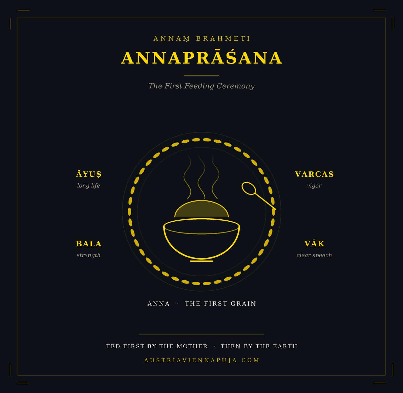 Annaprashana diagram showing a bowl of rice ringed by grain, with the four blessings asked at this rite