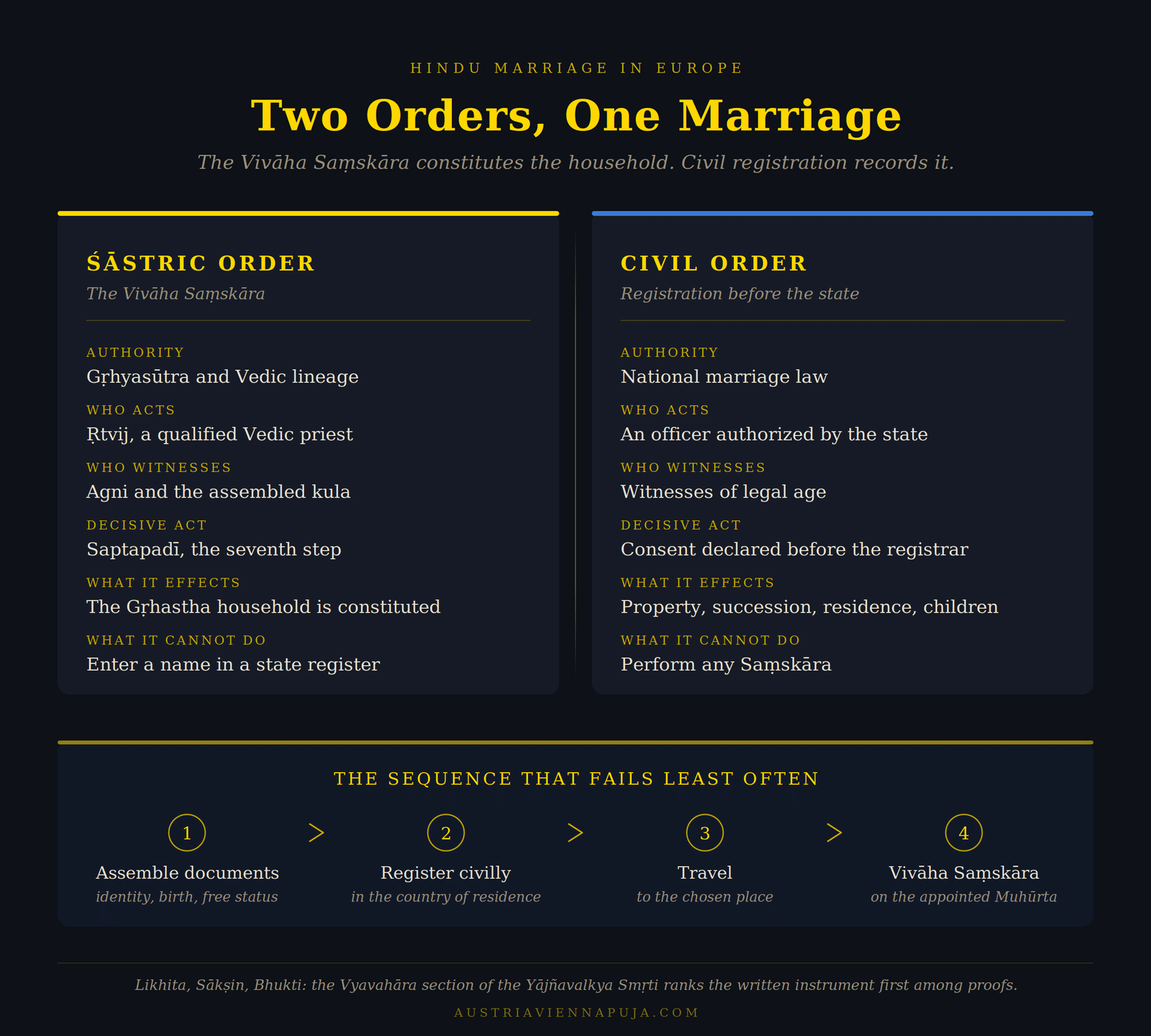 Diagram comparing the Sastric order of the Vivaha Samskara with the civil order of state registration in Europe