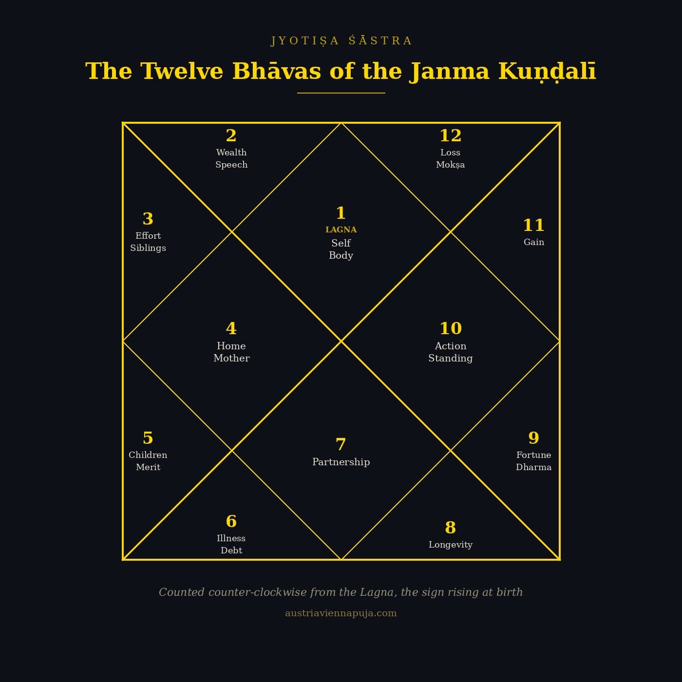 North Indian Kuṇḍalī diagram showing the twelve Bhāvas counted from the Lagna with their significations
