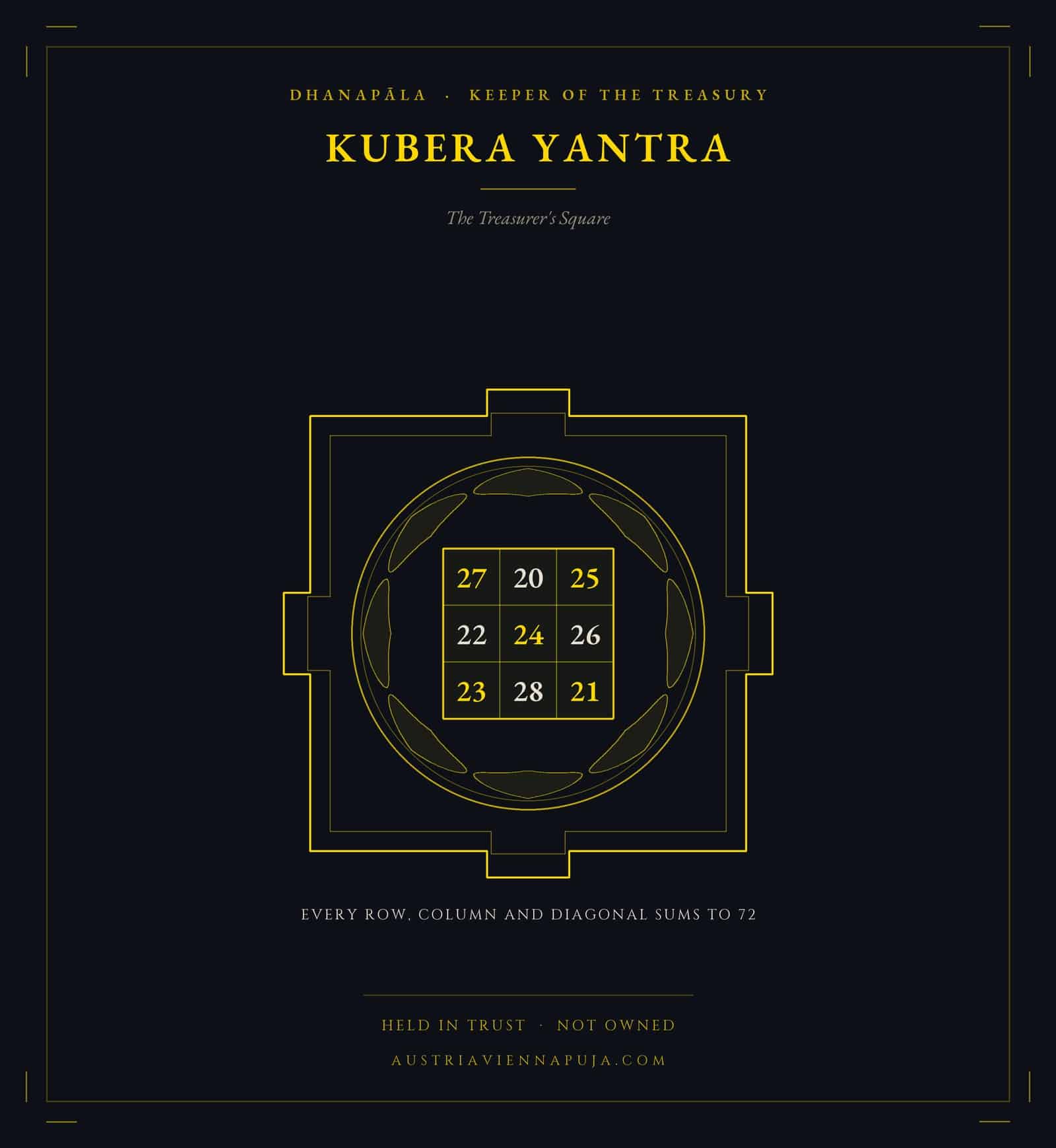 The Kubera Yantra, a three by three magic square within the bhupura and lotus, every line summing to 72