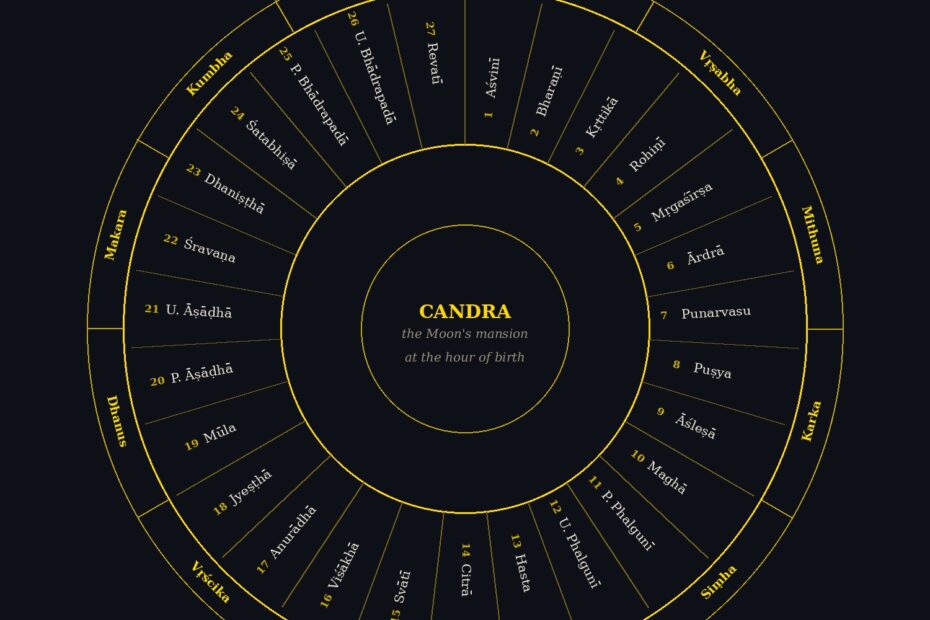 The twenty seven Nakṣatras arranged around the zodiac with the twelve Rāśis on the outer ring