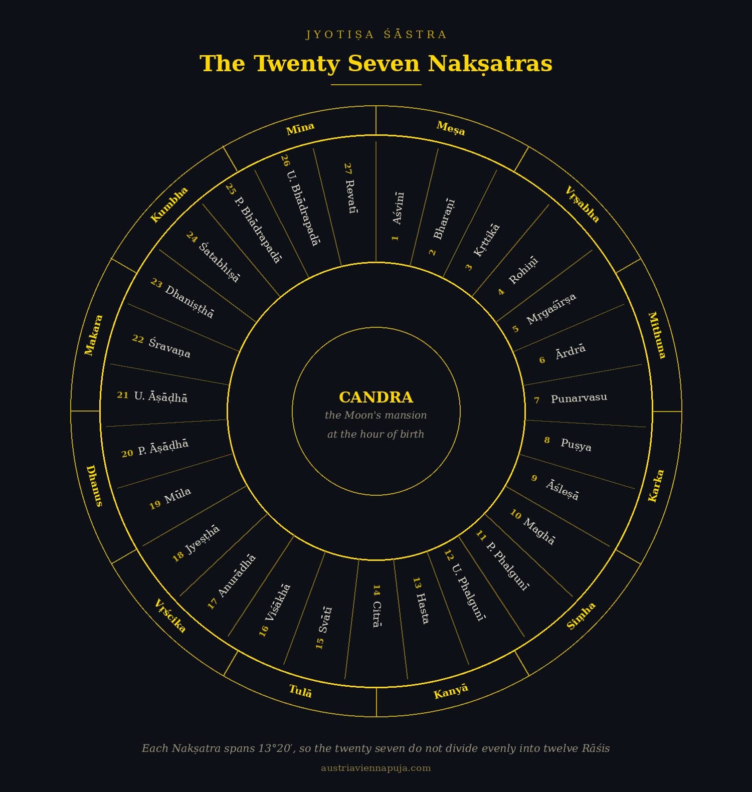 The twenty seven Nakṣatras arranged around the zodiac with the twelve Rāśis on the outer ring