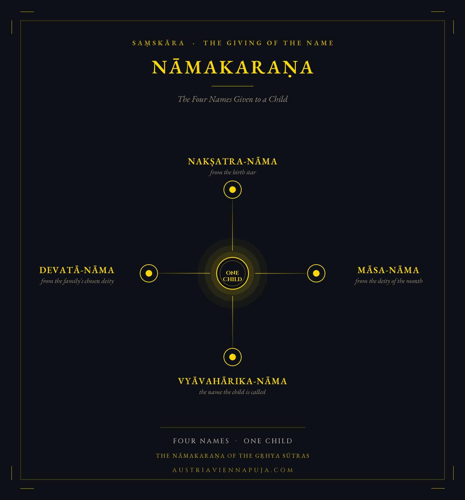 Diagram of the Namakarana showing the four names given to a child and the source of each