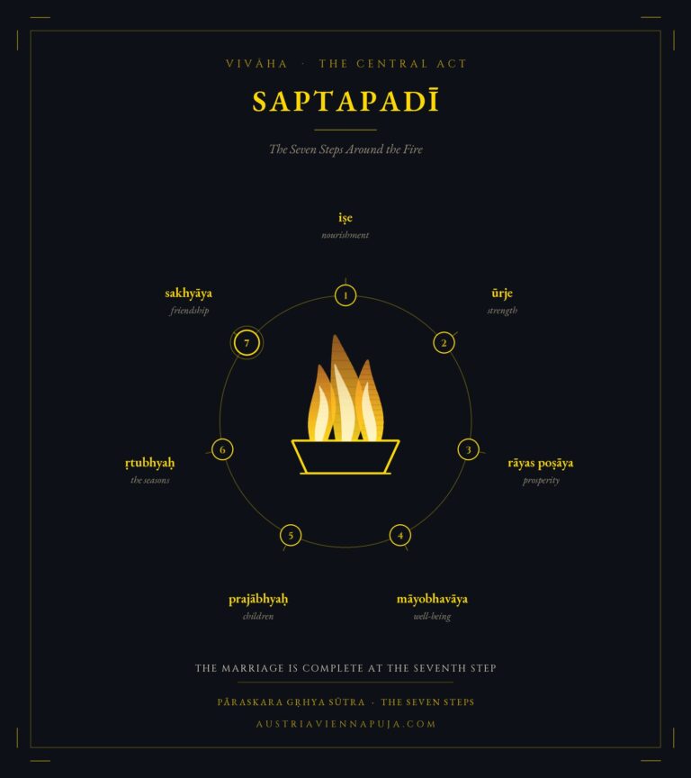 Diagram of the Saptapadi, the seven steps of a Hindu wedding around the sacred fire, each with the blessing it asks for