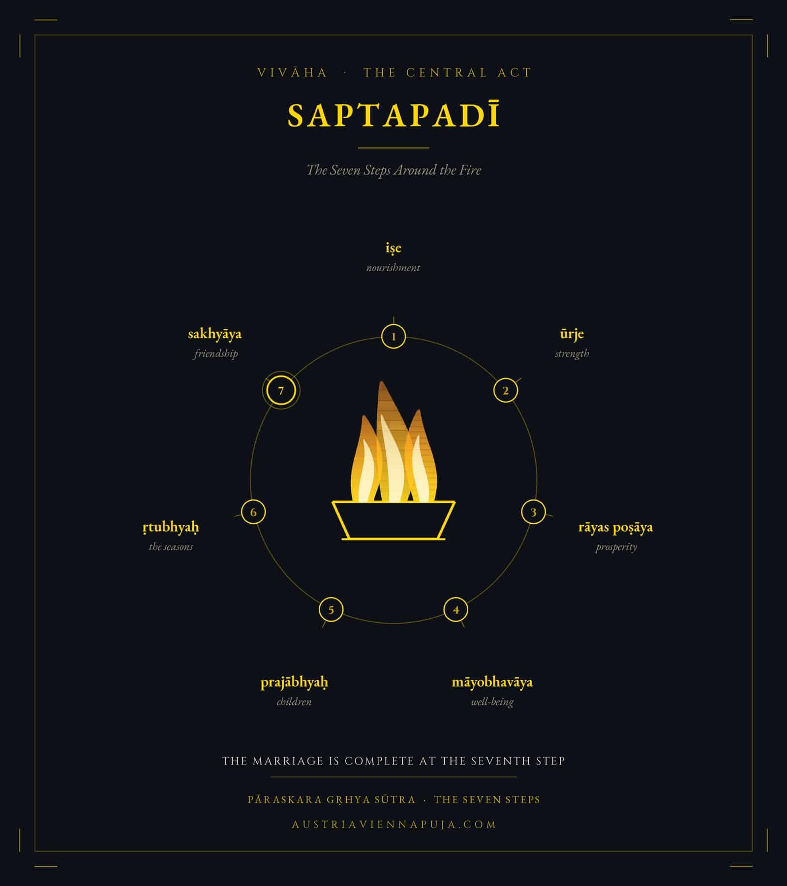Diagram of the Saptapadi, the seven steps of a Hindu wedding around the sacred fire, each with the blessing it asks for