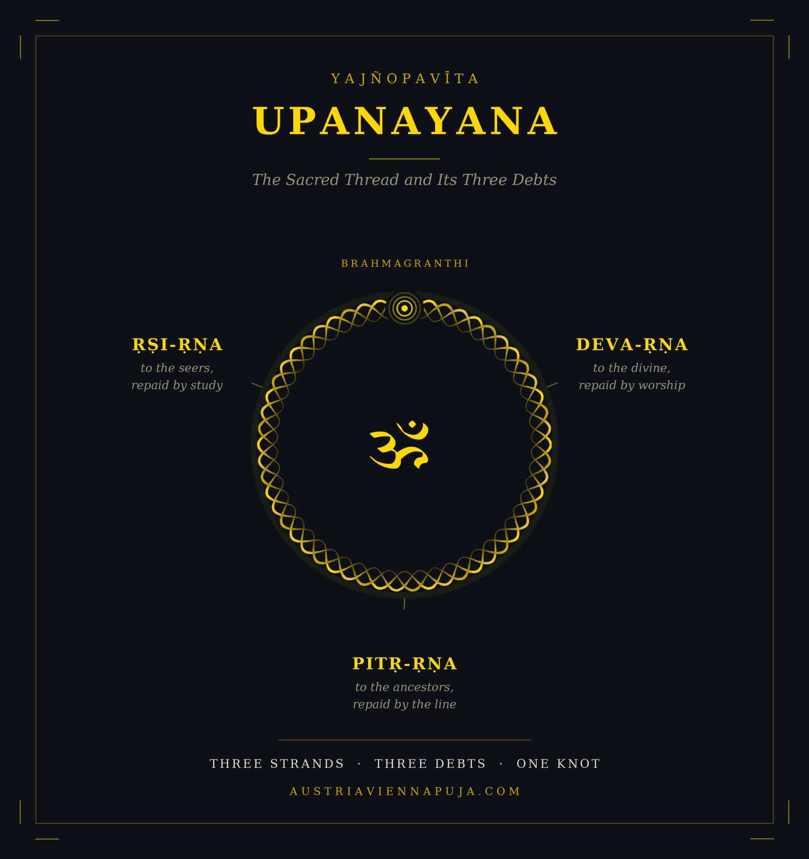 Upanayana sacred thread diagram showing the three strands of the Yajnopavita and the three debts they represent