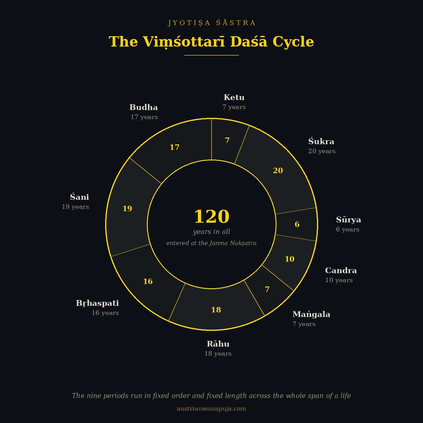 The Viṃśottarī Daśā cycle showing nine Graha periods drawn to scale across one hundred twenty years