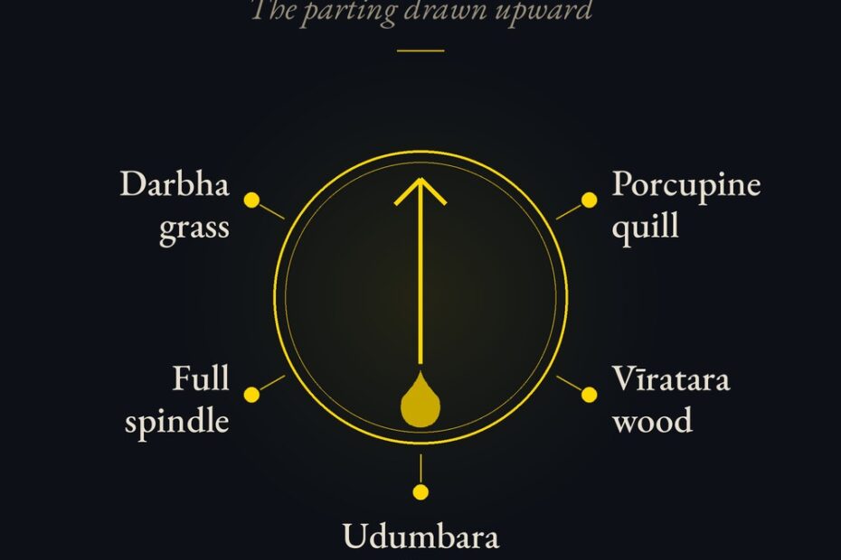 Simantonnayana diagram showing the parting of the hair drawn upward, ringed by the five implements the Grihya Sutras name for the rite