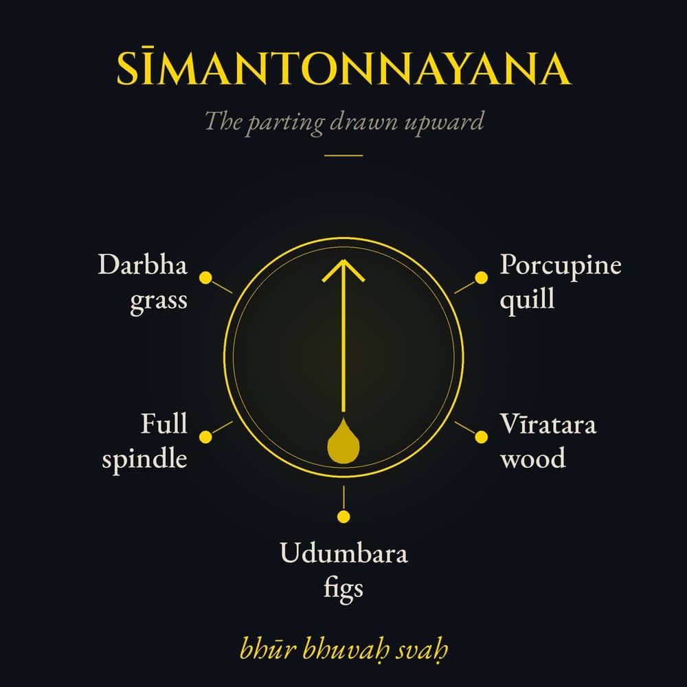 Simantonnayana diagram showing the parting of the hair drawn upward, ringed by the five implements the Grihya Sutras name for the rite