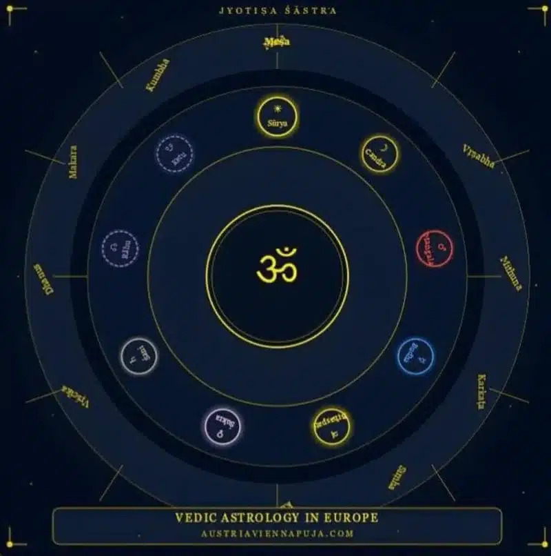 Vedic astrology in Europe: a Jyotiṣa chart showing the nine Grahas set within the twelve Rāśis